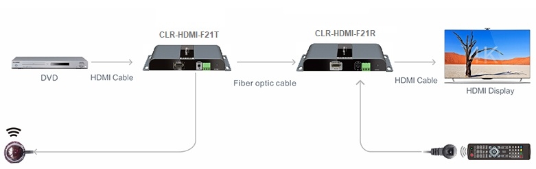 CLR-HDMI-F21 application