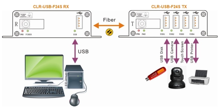CLR-USB-F24S application drawing