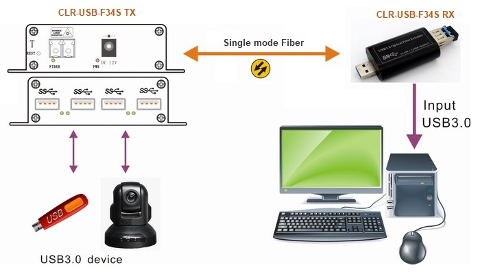 CLR-USB-F34S application drawing